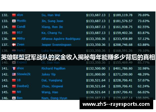 英雄联盟冠军战队的奖金收入揭秘每年能赚多少背后的真相 英雄联盟冠军战队的奖金收入揭秘每年能赚多少背后的真相